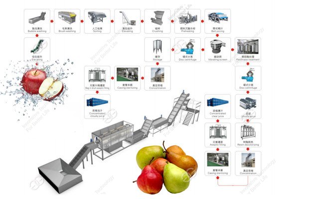 ligne de production de jus de pomme et de poire