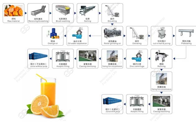 Comment le jus d'orange est-il fabriqu&eacute; dans une usine