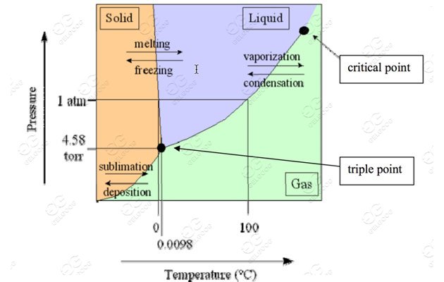 diagramme de machine IQF